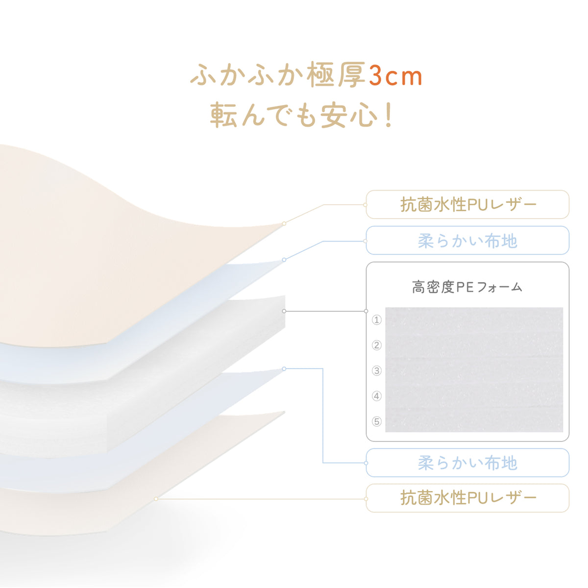 抗菌防水PUレザーと高密度PEフォームの多層構造