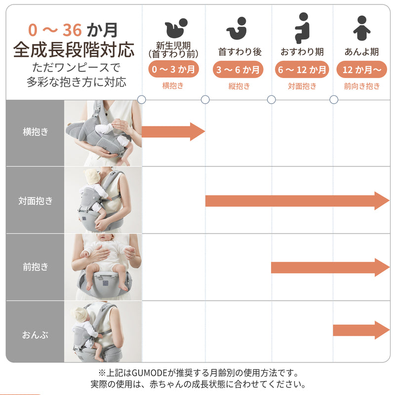 GU MODE AD01 成長に合わせた抱き方の月齢目安
