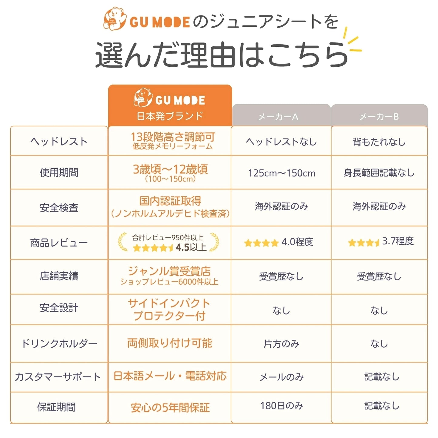 【2025新モデル】2wayジュニアシート R129適合 ISOFIX対応 100～150cm 3歳頃から12歳 チャイルドシート 小学生まで使える ドリンクホルダー付 メモリーフォームヘッドレスト 衝撃緩和 13段階ヘッド調整 ロングユース GUMODE