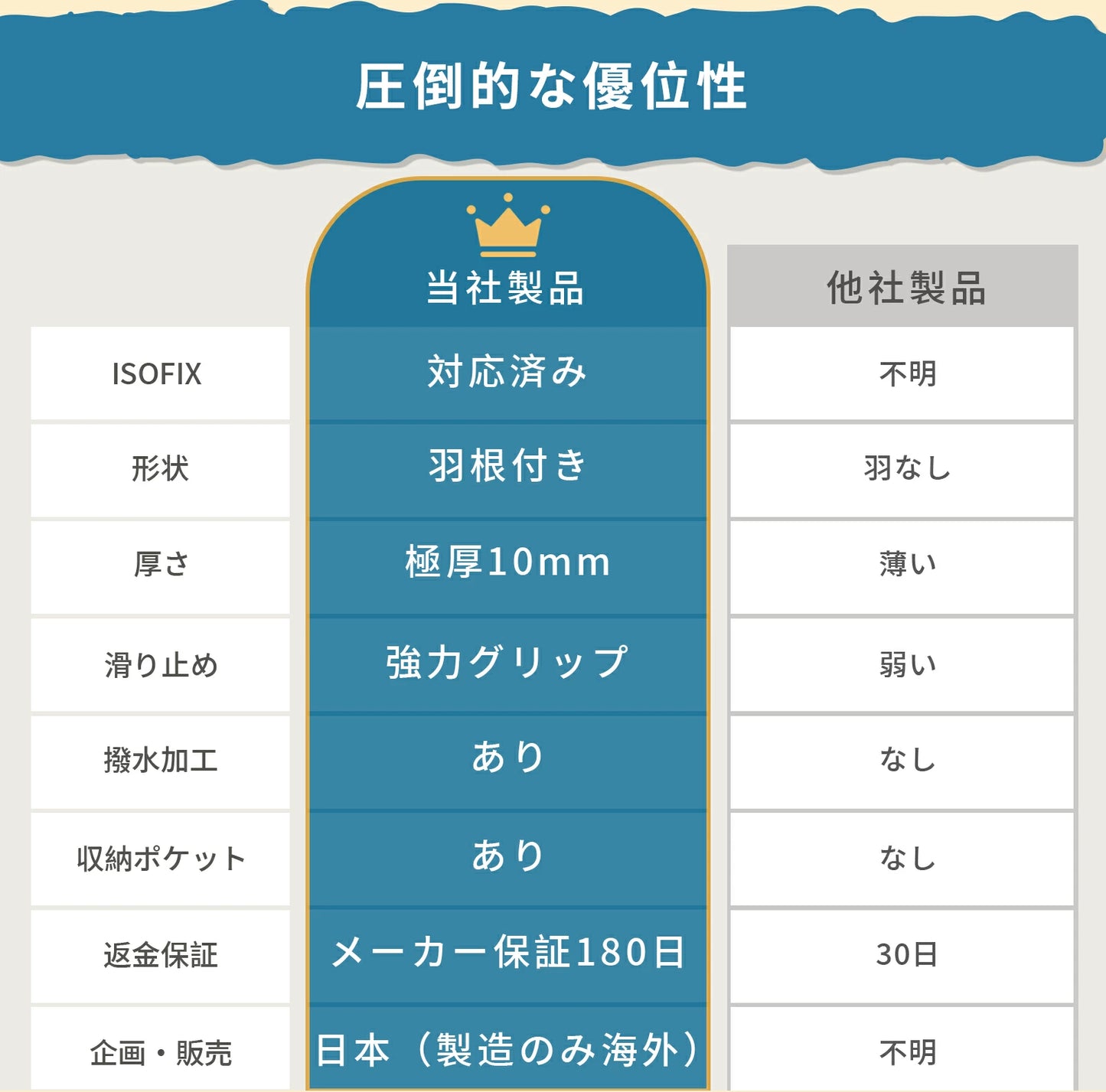 チャイルドシート保護マット 車 シート 保護 クッション 極厚 10mm 滑り止め ズレ防止 羽根付き PUレザー オックスフオード 通気性 撥水 防水 カーシート ジュニアシート ISOFIX対応 収納 折りたたみ GU MODE