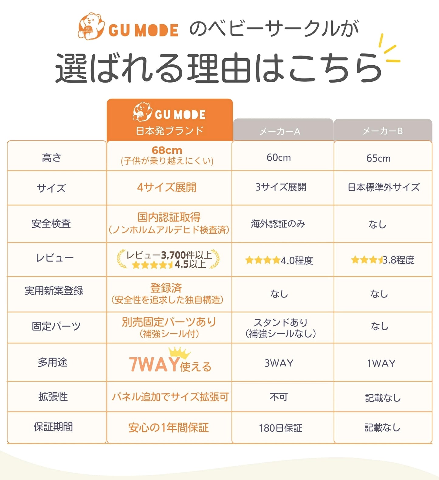 ベビーサークル 置くだけ GU MODE 7WAY仕様（ドア付き）