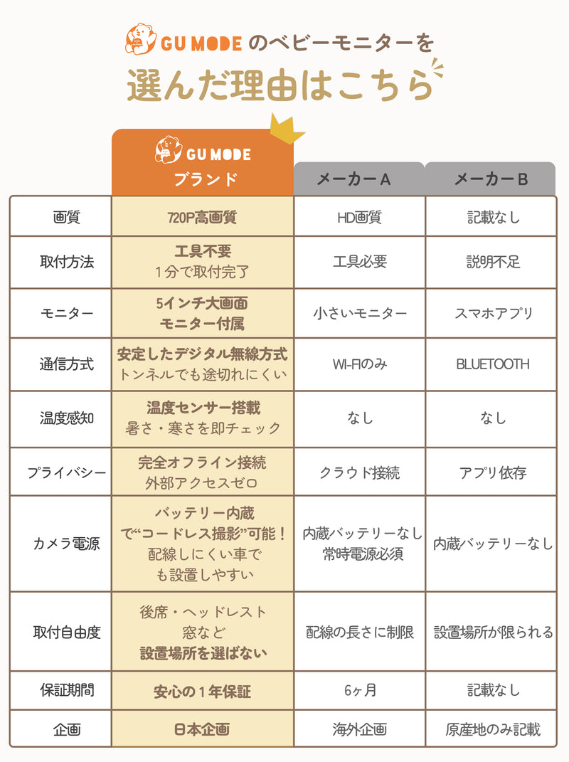 GU MODEベビーモニターを選んだ理由の比較表