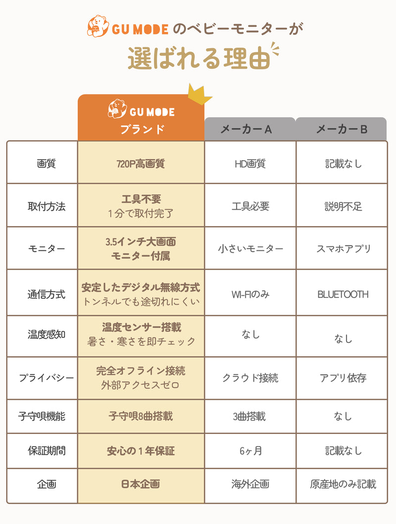 3.5インチベビーモニターの比較表