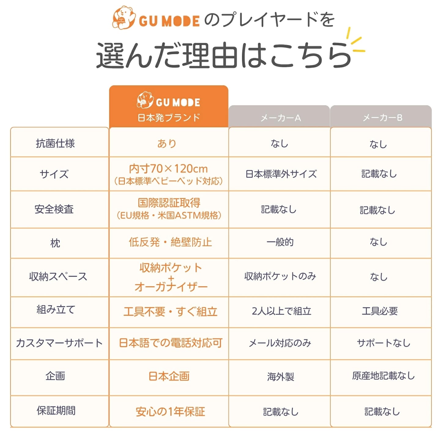 多機能プレイヤード ベビーベッド 抗菌認証済 添い寝 120*70 おむつ交換台 コンパクト収納 軽量 耐荷重60kg 静音キャスター 絶壁頭予防 子供 出産祝い 持ち運び 長く使える GU MODE