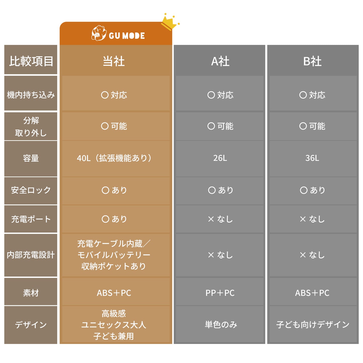 乗れるキッズスーツケース 40L 3〜12歳 機内持ち込み  GU MODE