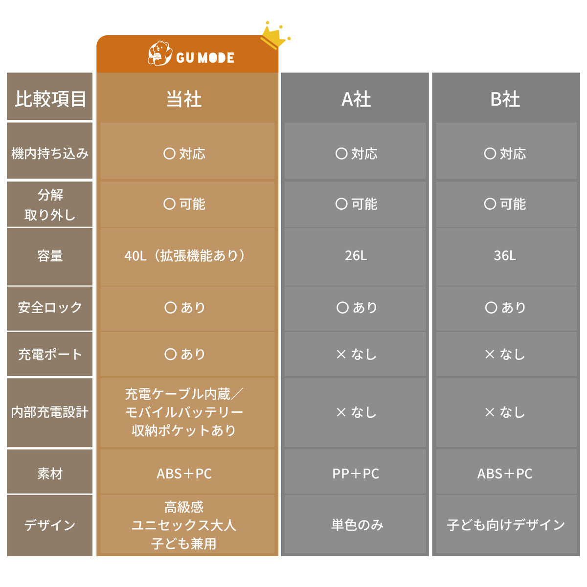 他社スーツケースとの比較表