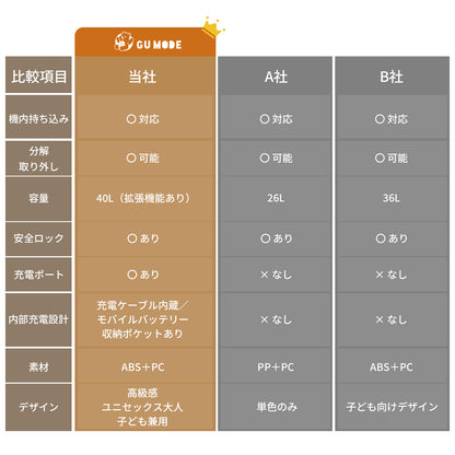 乗れるキッズスーツケース 40L 3〜12歳 機内持ち込み  GU MODE