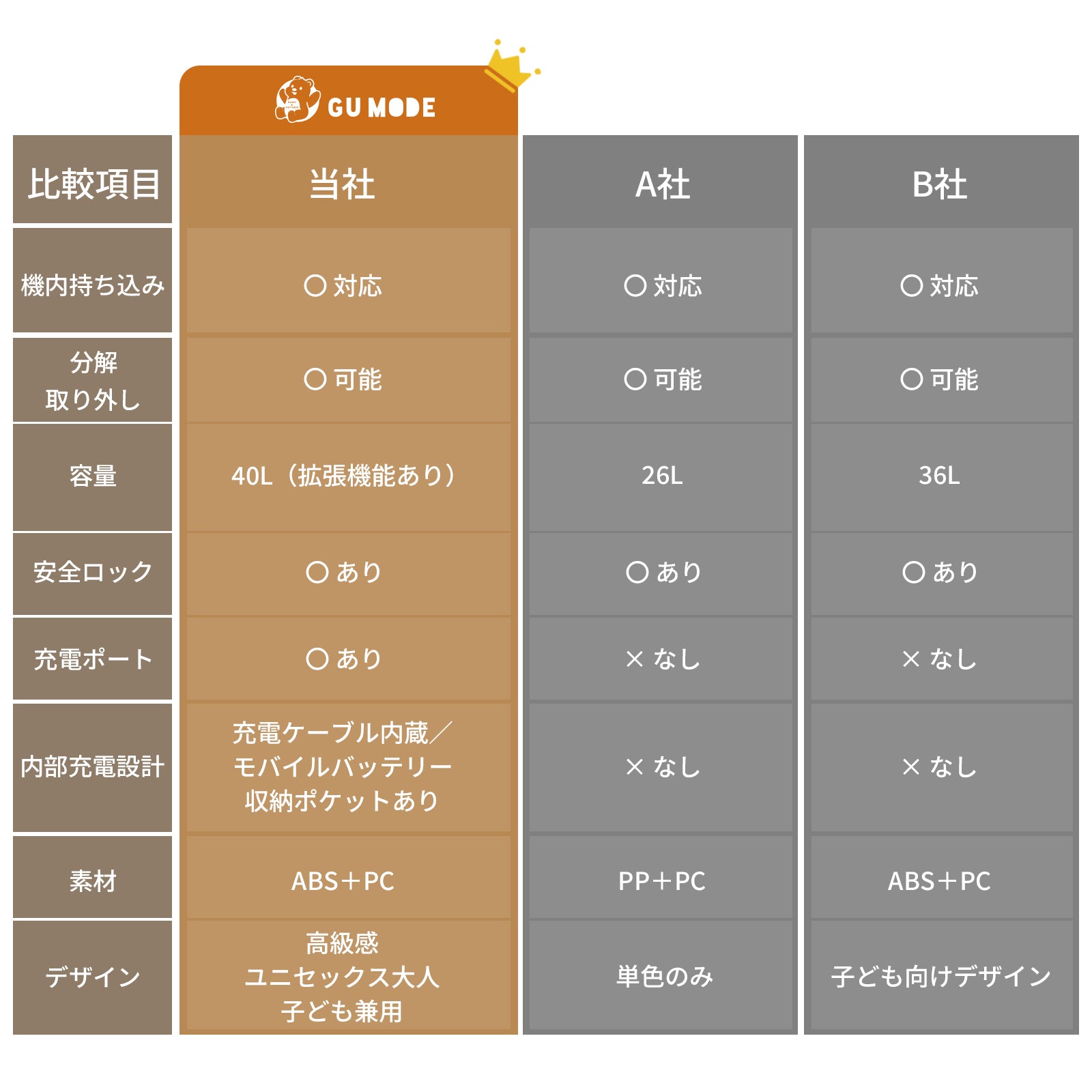他社スーツケースとの比較表