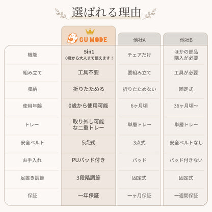 GU MODE多機能ベビーチェアの機能比較表