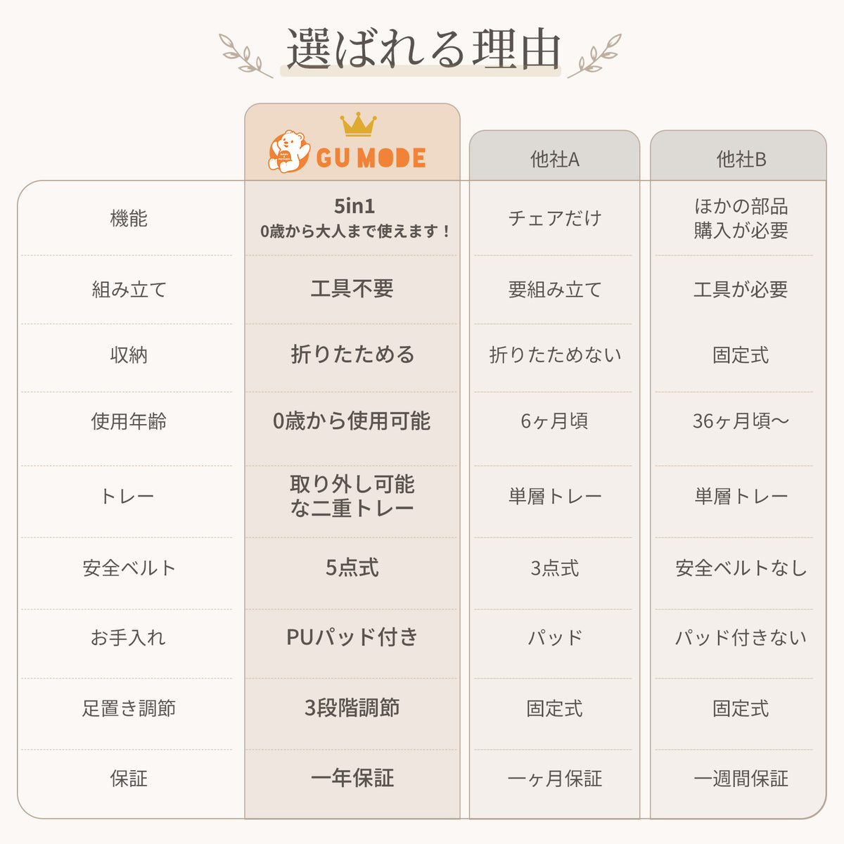 GU MODE多機能ベビーチェアの機能比較表