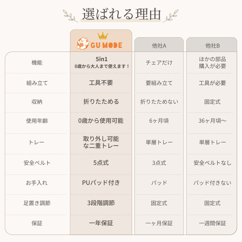 GU MODE多機能ベビーチェアの機能比較表