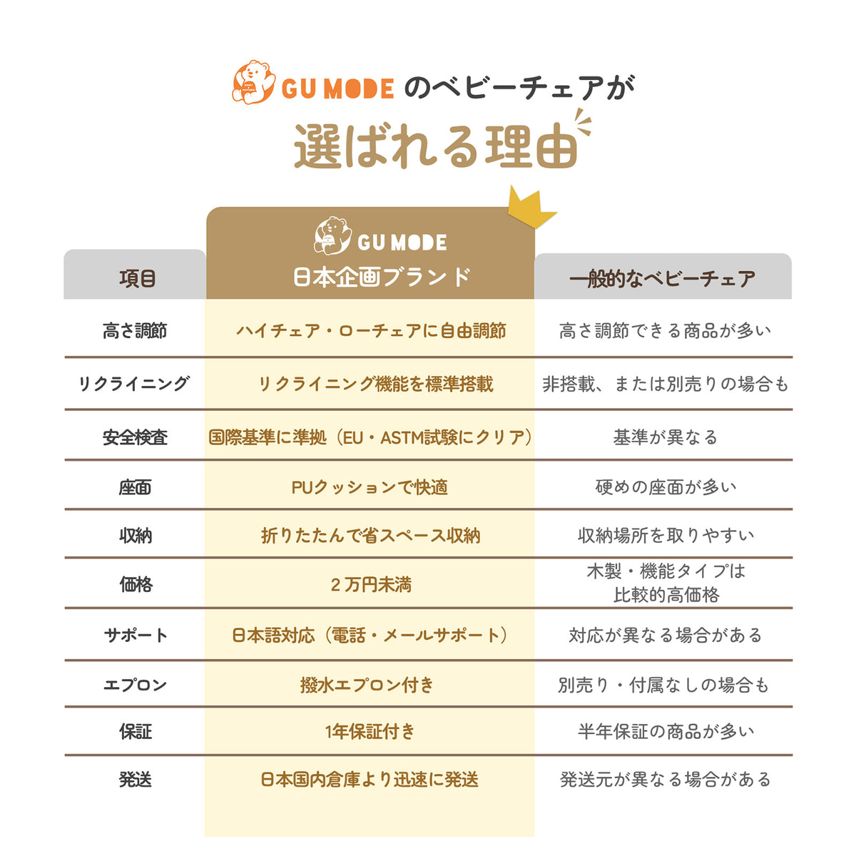 GU MODEベビーチェアと一般的なベビーチェアの機能比較表